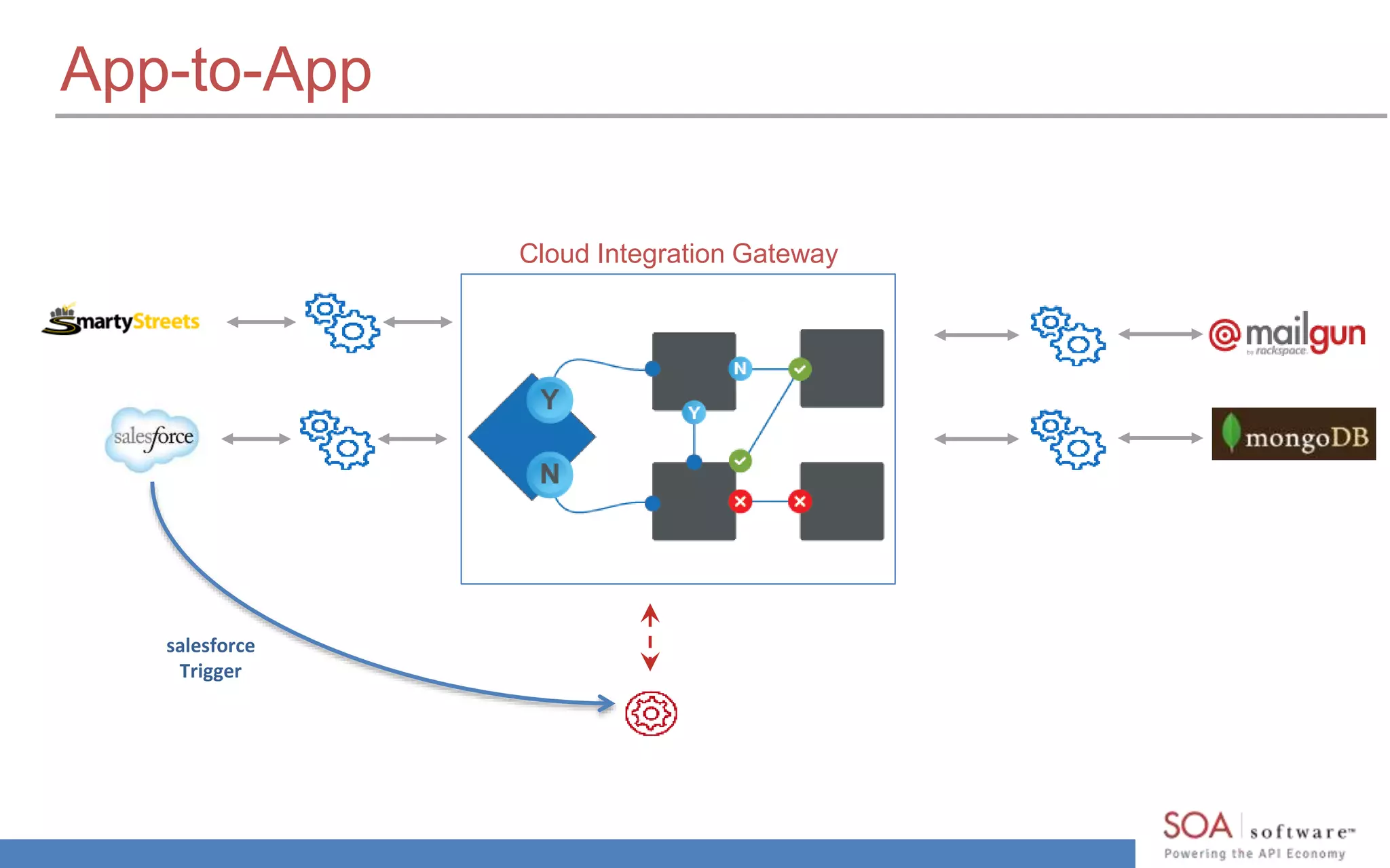 App-to-App
Cloud Integration Gateway
salesforce
Trigger
 