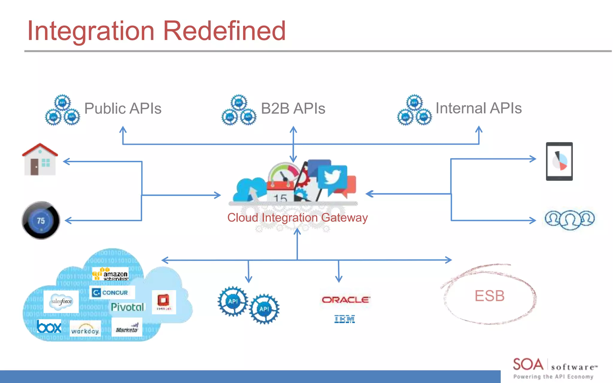 Integration Redefined
Public APIs B2B APIs Internal APIs
Cloud Integration Gateway
 