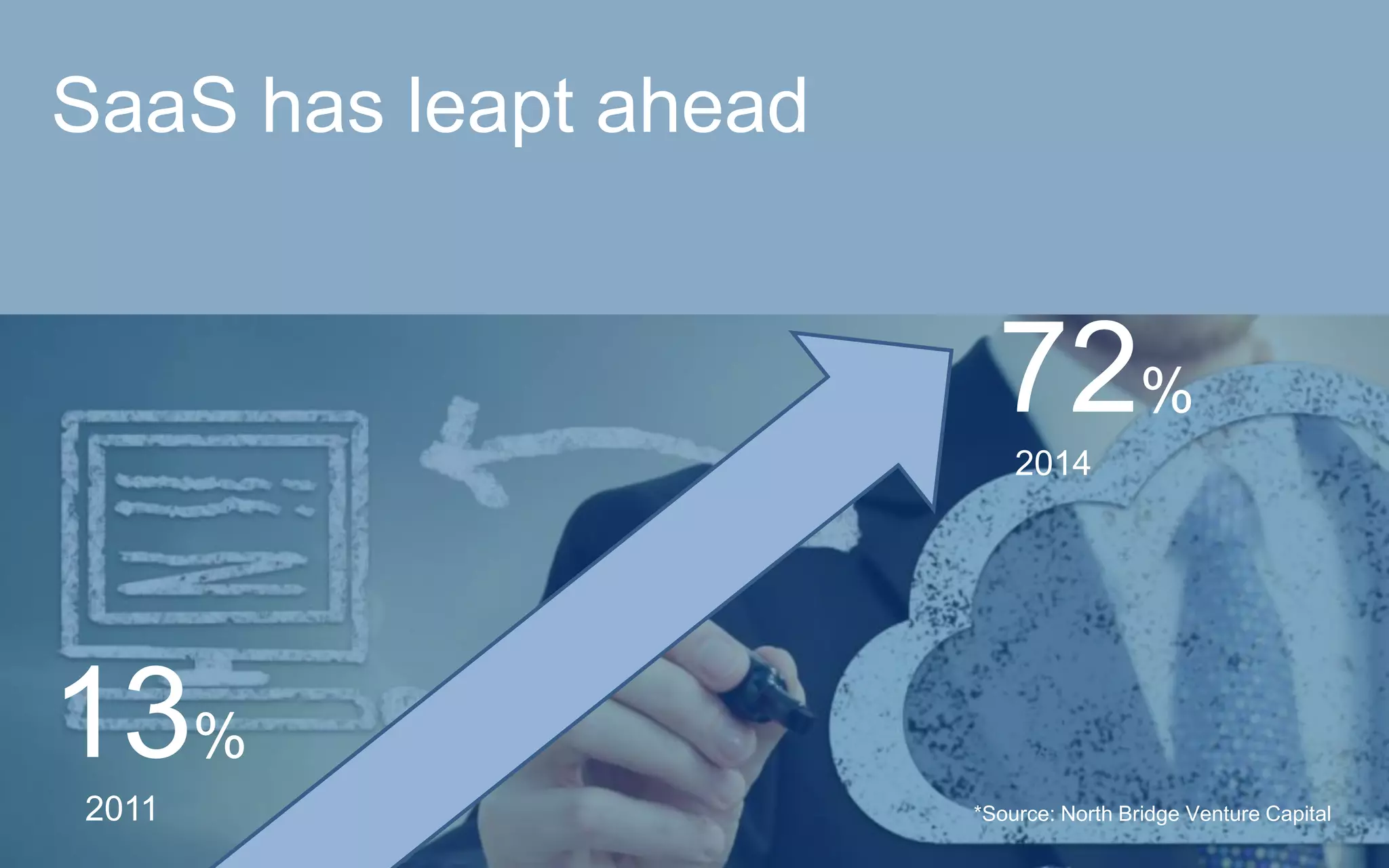 SaaS has leapt ahead
72%
*Source: North Bridge Venture Capital
2014
13%
2011
 