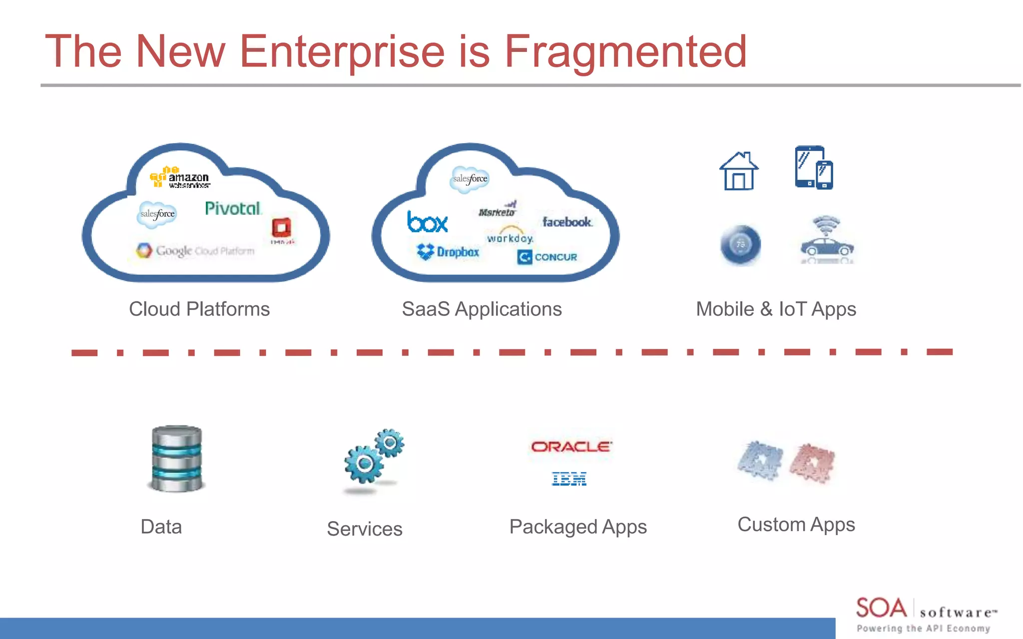 The New Enterprise is Fragmented
Cloud Platforms SaaS Applications Mobile & IoT Apps
Data Services Packaged Apps Custom Apps
 