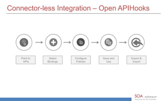 Connector-less Integration – Open APIHooks
Point to
APIs
Select
Bindings
Configure
Policies
Save and
Use
Export &
Import
 