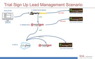 Trial Sign Up Lead Management Scenario
Free Trial 1. Validate Street Address
Not Valid
valid
2. Validate Email
Post Invalid To Mongo
Post Invalid To Mongo
Not Valid
valid
Post Valid Lead Mongo
3. Post to:
SalesForce id
 