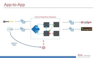 App-to-App
Cloud Integration Gateway
salesforce
Trigger
 