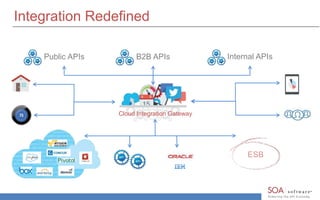 Integration Redefined
Public APIs B2B APIs Internal APIs
Cloud Integration Gateway
 