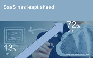 SaaS has leapt ahead
72%
*Source: North Bridge Venture Capital
2014
13%
2011
 