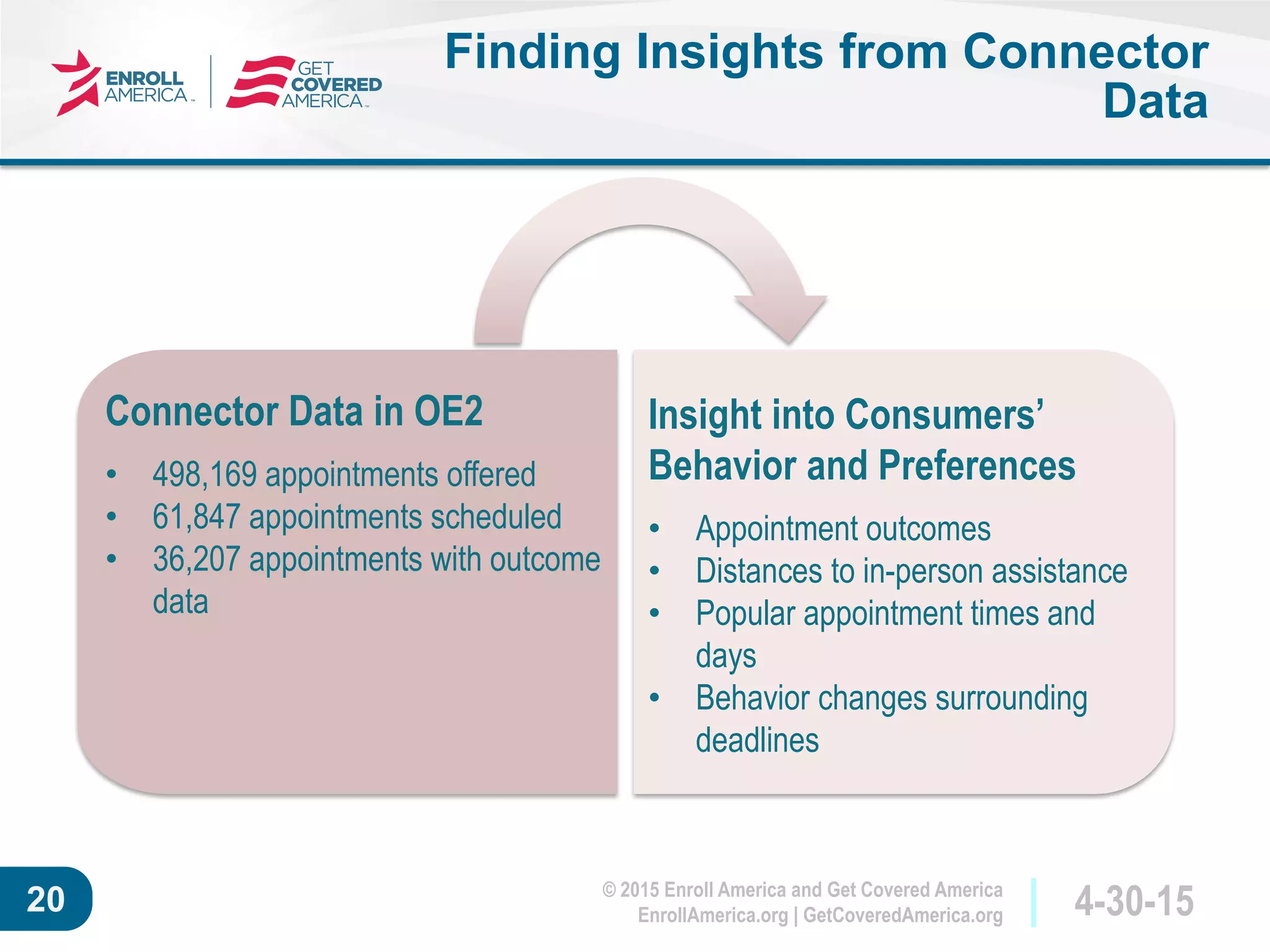 © 2015 Enroll America and Get Covered America
EnrollAmerica.org | GetCoveredAmerica.org 4-30-1520
Finding Insights from Connector
Data
Connector Data in OE2
• 498,169 appointments offered
• 61,847 appointments scheduled
• 36,207 appointments with outcome
data
Insight into Consumers’
Behavior and Preferences
• Appointment outcomes
• Distances to in-person assistance
• Popular appointment times and
days
• Behavior changes surrounding
deadlines
 