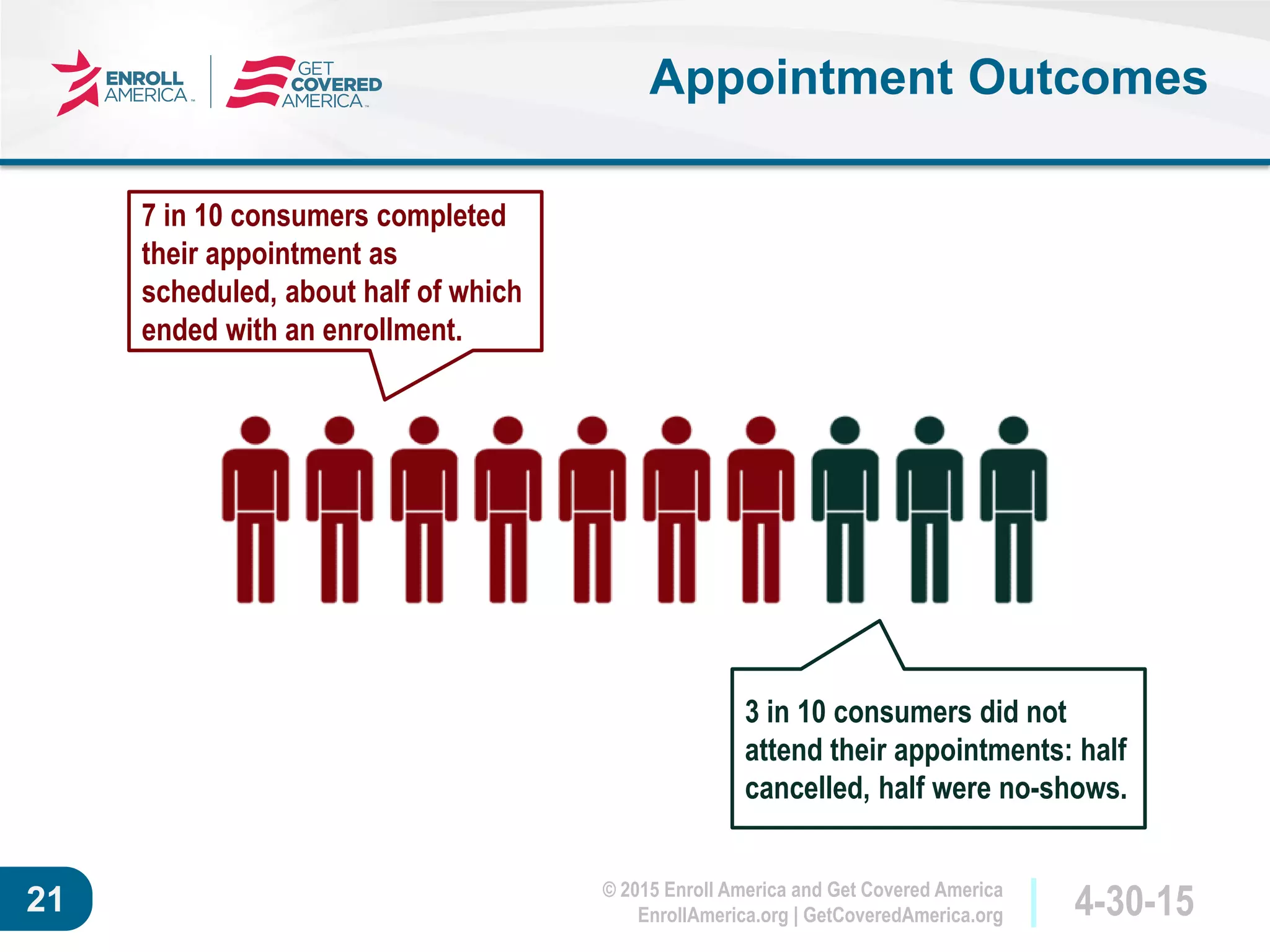 © 2015 Enroll America and Get Covered America
EnrollAmerica.org | GetCoveredAmerica.org 4-30-1521
Appointment Outcomes
3 in 10 consumers did not
attend their appointments: half
cancelled, half were no-shows.
7 in 10 consumers completed
their appointment as
scheduled, about half of which
ended with an enrollment.
 