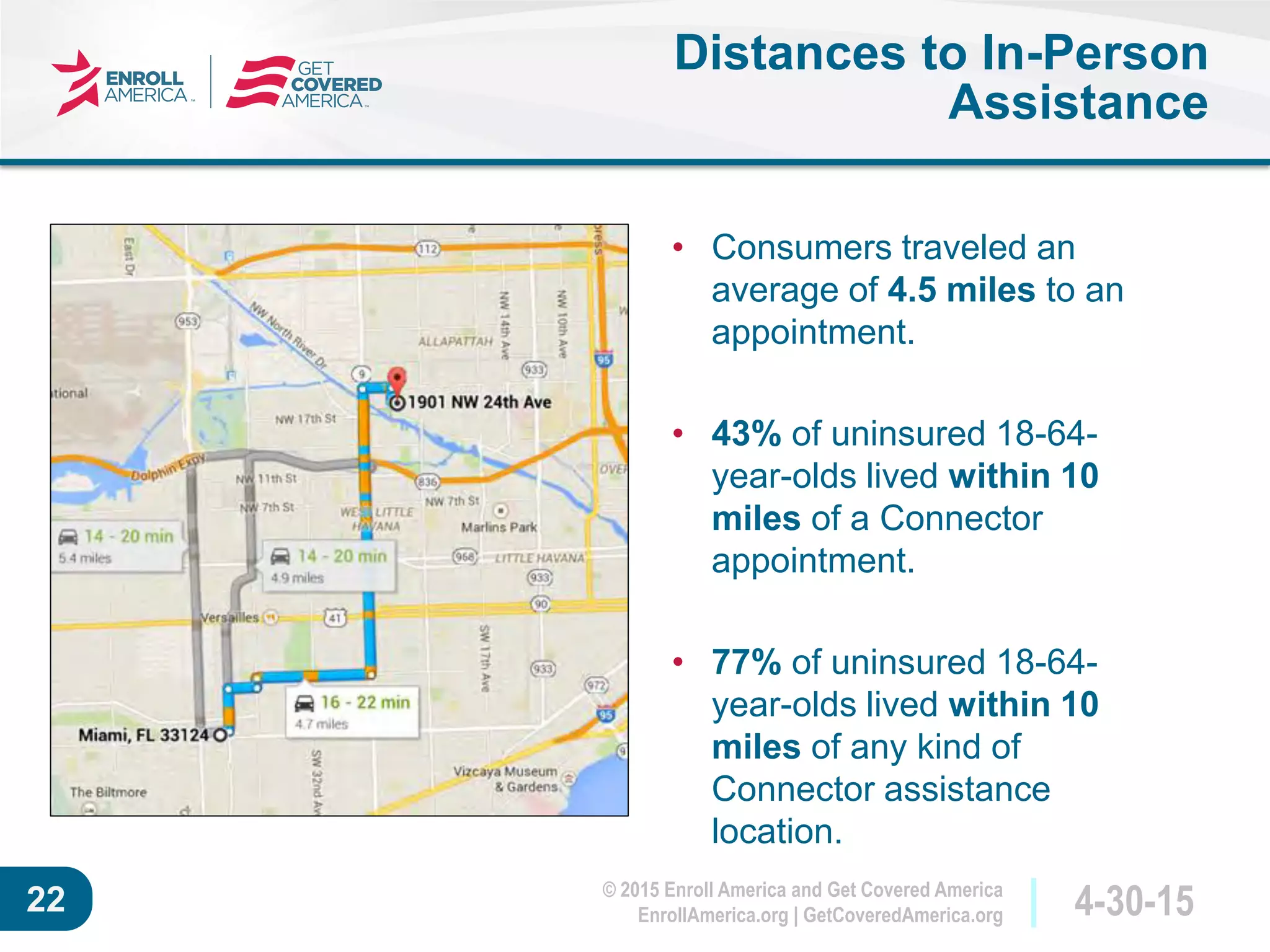© 2015 Enroll America and Get Covered America
EnrollAmerica.org | GetCoveredAmerica.org 4-30-1522
Distances to In-Person
Assistance
• Consumers traveled an
average of 4.5 miles to an
appointment.
• 43% of uninsured 18-64-
year-olds lived within 10
miles of a Connector
appointment.
• 77% of uninsured 18-64-
year-olds lived within 10
miles of any kind of
Connector assistance
location.
 