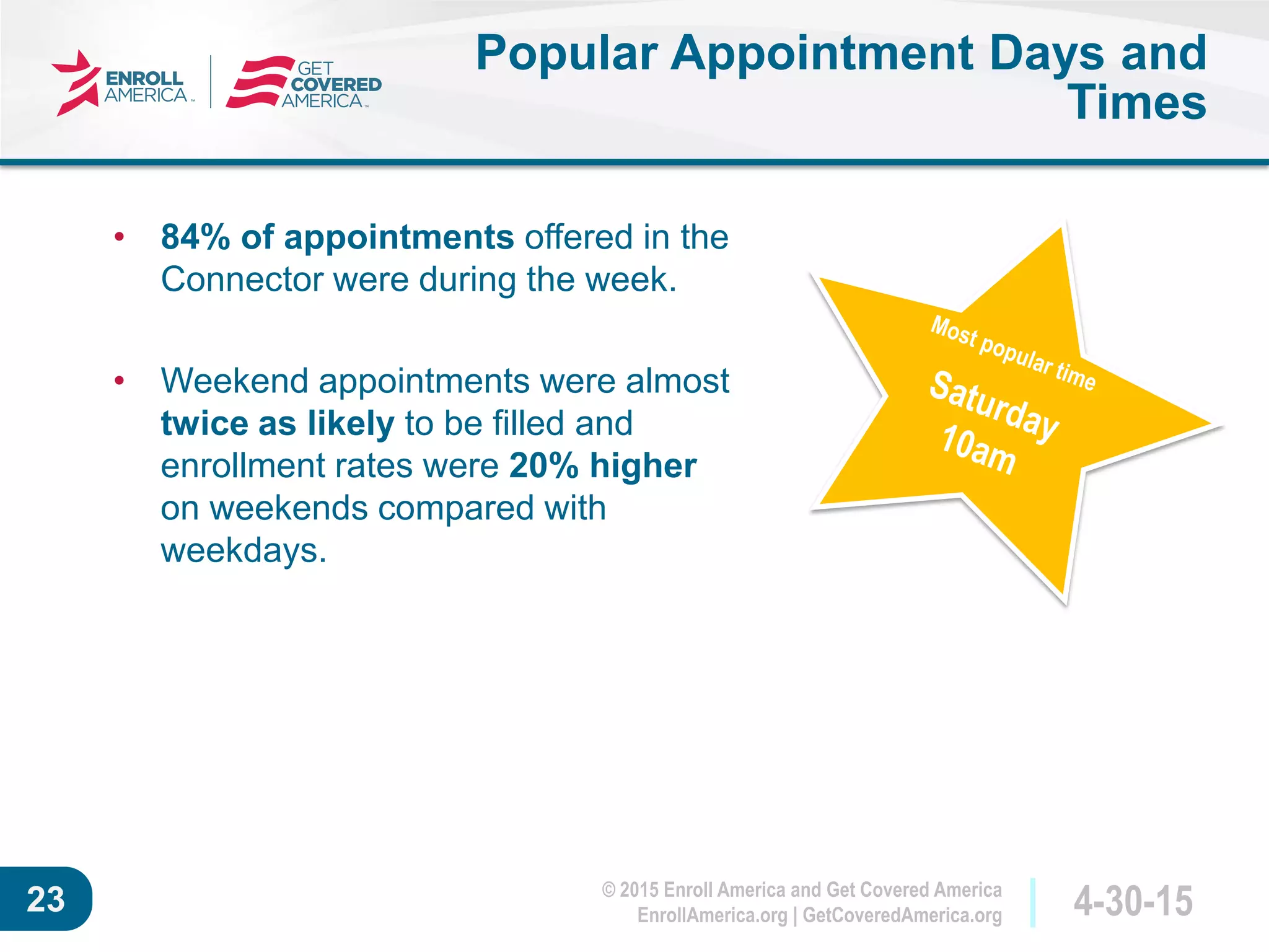© 2015 Enroll America and Get Covered America
EnrollAmerica.org | GetCoveredAmerica.org 4-30-1523
Popular Appointment Days and
Times
• 84% of appointments offered in the
Connector were during the week.
• Weekend appointments were almost
twice as likely to be filled and
enrollment rates were 20% higher
on weekends compared with
weekdays.
 