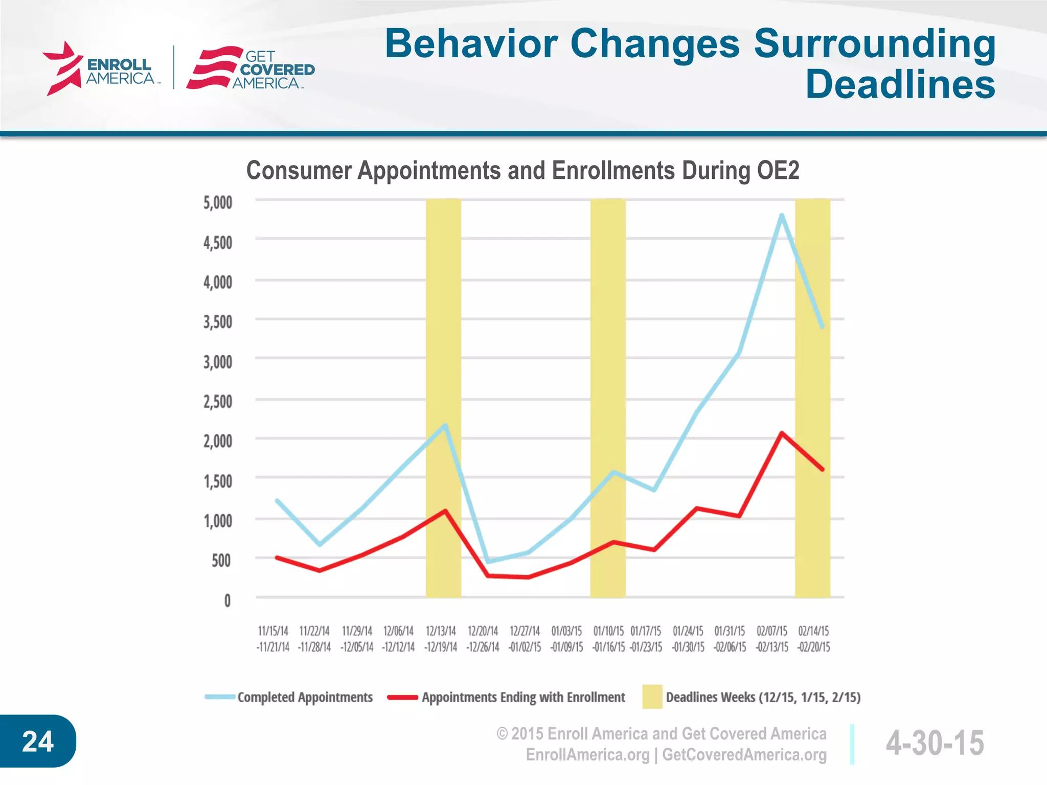 © 2015 Enroll America and Get Covered America
EnrollAmerica.org | GetCoveredAmerica.org 4-30-1524
Behavior Changes Surrounding
Deadlines
Consumer Appointments and Enrollments During OE2
 