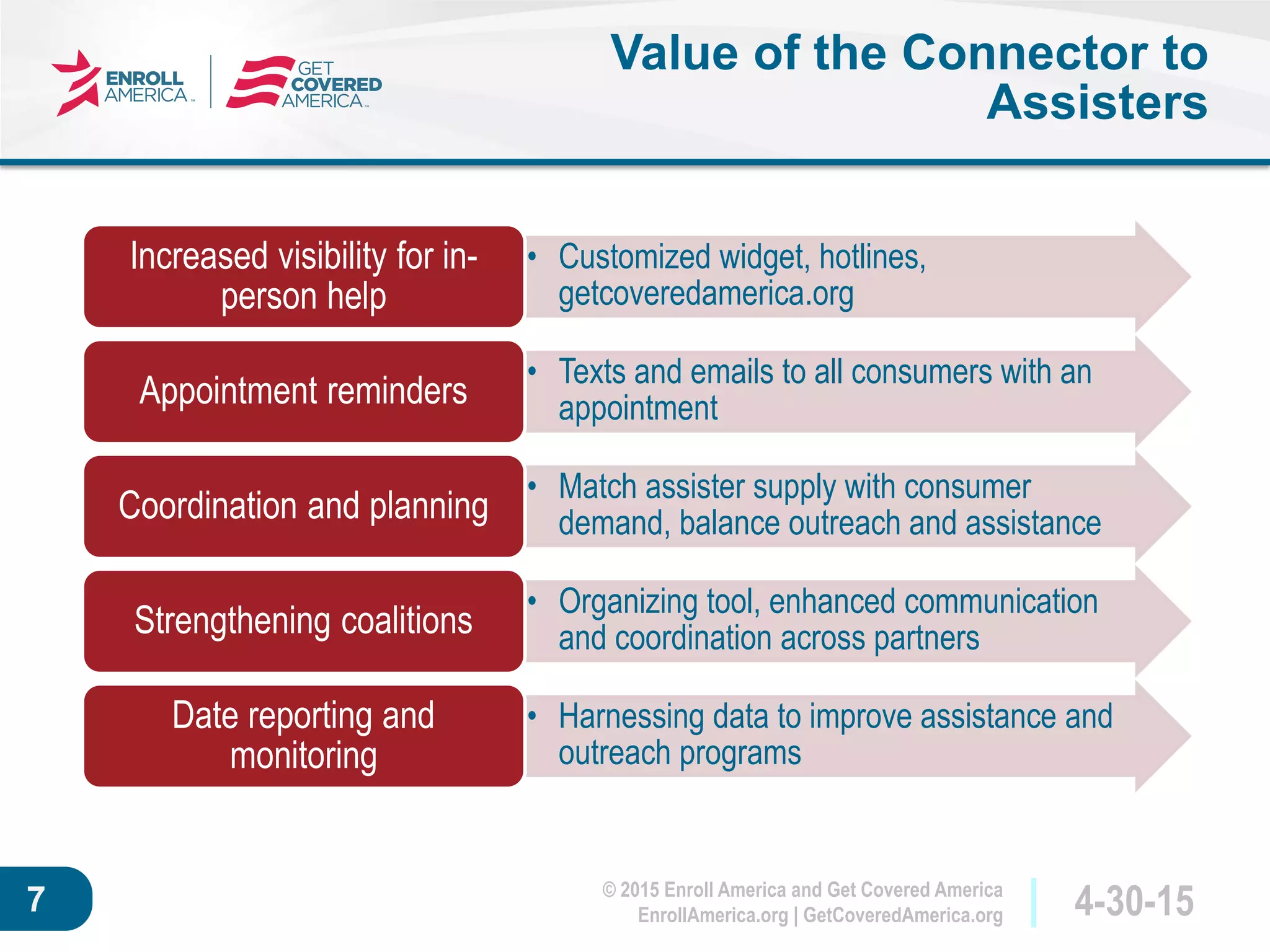 © 2015 Enroll America and Get Covered America
EnrollAmerica.org | GetCoveredAmerica.org 4-30-157
Value of the Connector to
Assisters
• Customized widget, hotlines,
getcoveredamerica.org
Increased visibility for in-
person help
• Texts and emails to all consumers with an
appointmentAppointment reminders
• Match assister supply with consumer
demand, balance outreach and assistanceCoordination and planning
• Organizing tool, enhanced communication
and coordination across partnersStrengthening coalitions
• Harnessing data to improve assistance and
outreach programs
Date reporting and
monitoring
 