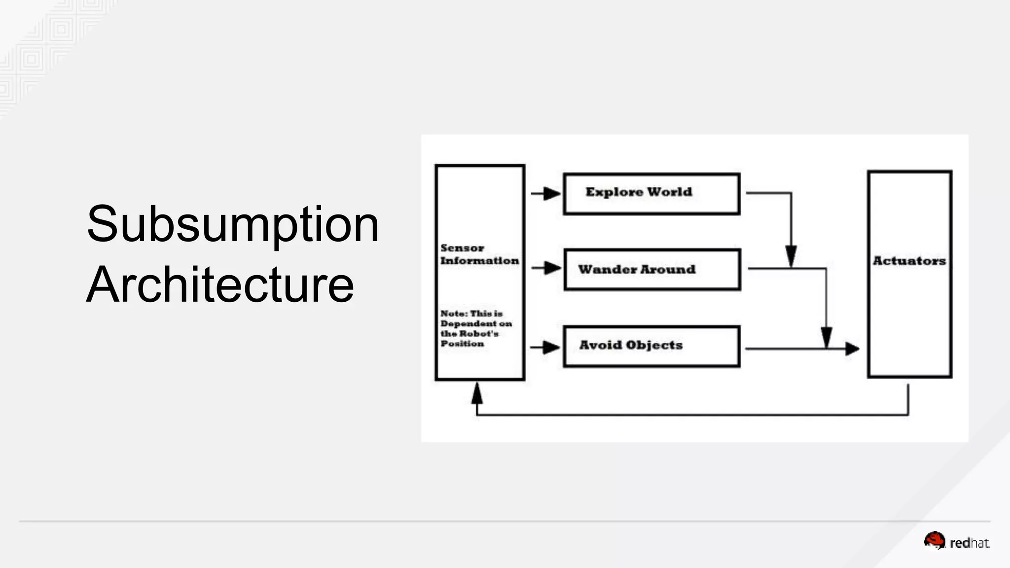 Subsumption
Architecture
 