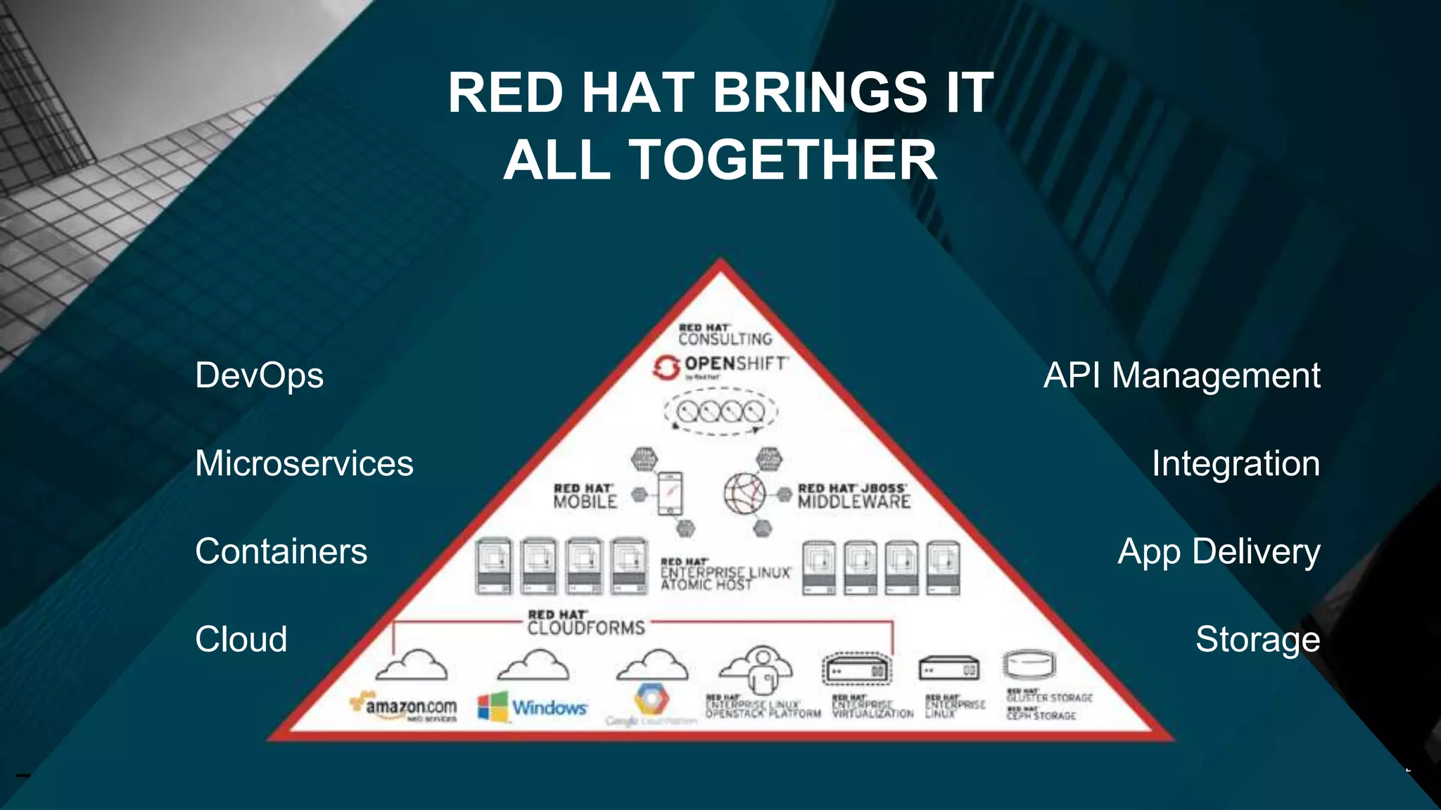 72
Cloud
Containers
Microservices
DevOps
RED HAT BRINGS IT
ALL TOGETHER
Storage
App Delivery
Integration
API Management
 