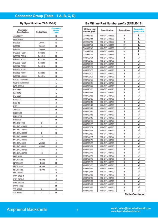 Connector group codes from Amphenol PDF