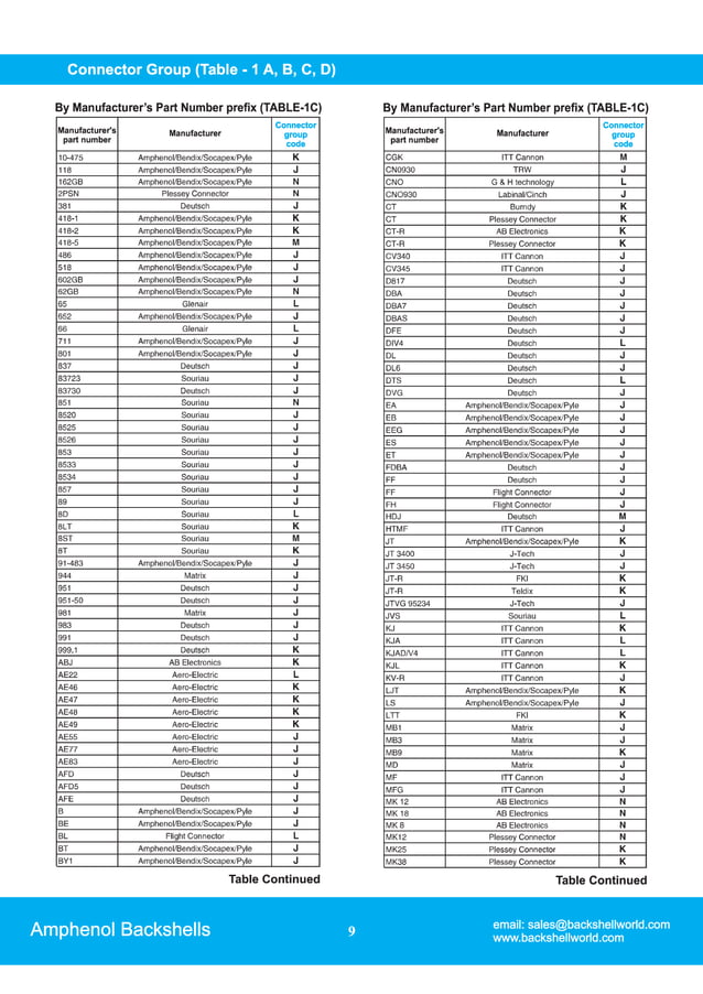 Connector group codes from Amphenol PDF