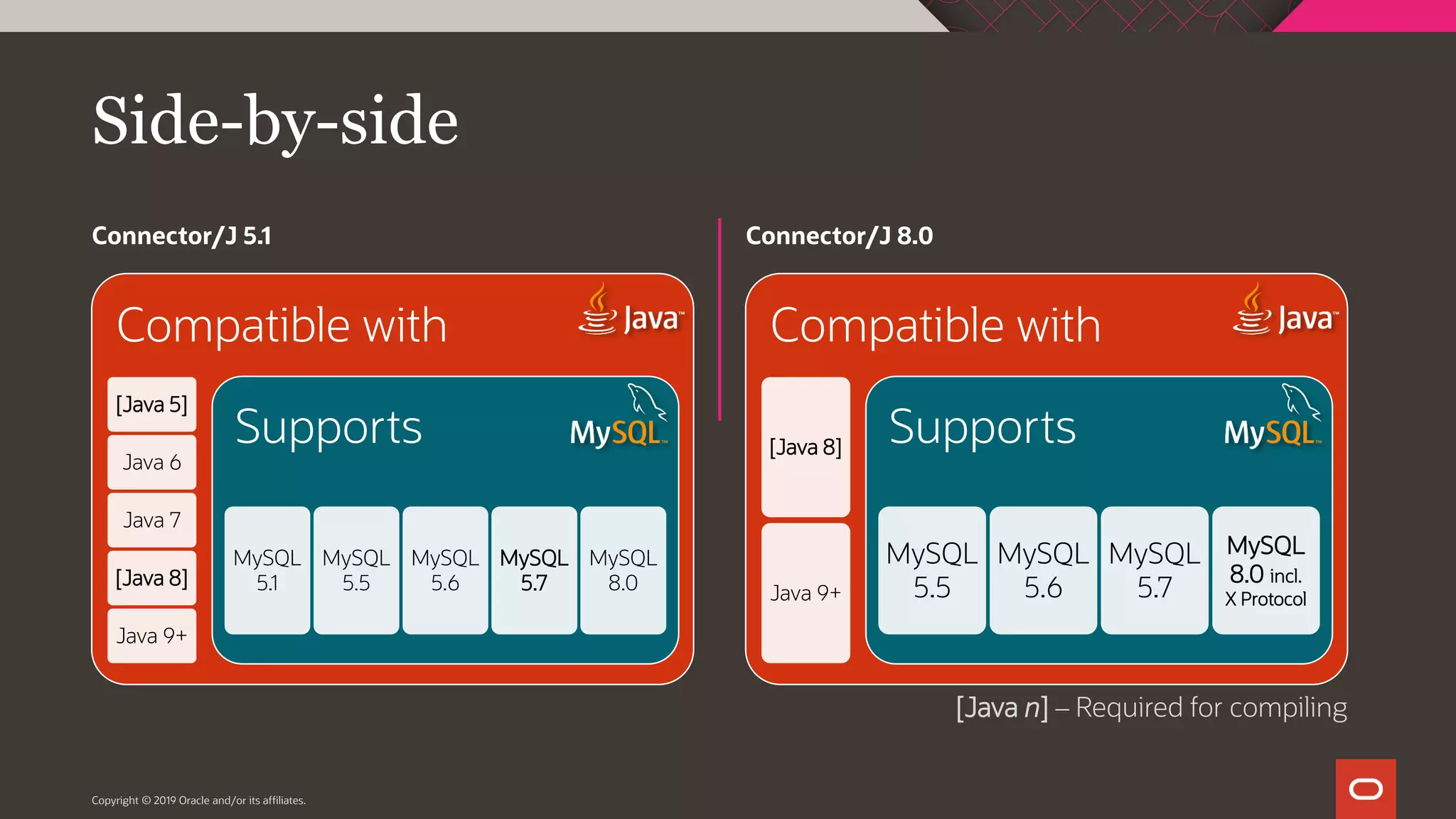 Copyright © 2019 Oracle and/or its affiliates. Compatible with [Java 8] Java 9+ Supports MySQL 5.5 MySQL 5.6 MySQL 5.7 MySQL 8.0 incl. X Protocol Connector/J 8.0 Compatible with [Java 5] Java 6 Java 7 [Java 8] Java 9+ Supports MySQL 5.1 MySQL 5.5 MySQL 5.6 MySQL 5.7 MySQL 8.0 Connector/J 5.1 Side-by-side [Java n] – Required for compiling 