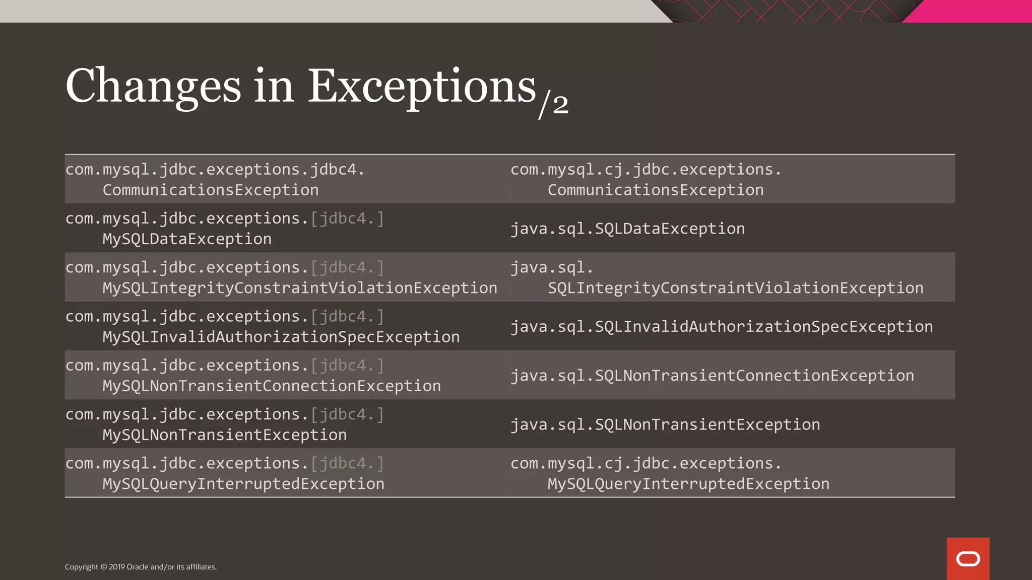Copyright © 2019 Oracle and/or its affiliates. com.mysql.jdbc.exceptions.jdbc4. CommunicationsException com.mysql.cj.jdbc.exceptions. CommunicationsException com.mysql.jdbc.exceptions.[jdbc4.] MySQLDataException java.sql.SQLDataException com.mysql.jdbc.exceptions.[jdbc4.] MySQLIntegrityConstraintViolationException java.sql. SQLIntegrityConstraintViolationException com.mysql.jdbc.exceptions.[jdbc4.] MySQLInvalidAuthorizationSpecException java.sql.SQLInvalidAuthorizationSpecException com.mysql.jdbc.exceptions.[jdbc4.] MySQLNonTransientConnectionException java.sql.SQLNonTransientConnectionException com.mysql.jdbc.exceptions.[jdbc4.] MySQLNonTransientException java.sql.SQLNonTransientException com.mysql.jdbc.exceptions.[jdbc4.] MySQLQueryInterruptedException com.mysql.cj.jdbc.exceptions. MySQLQueryInterruptedException Changes in Exceptions/2 