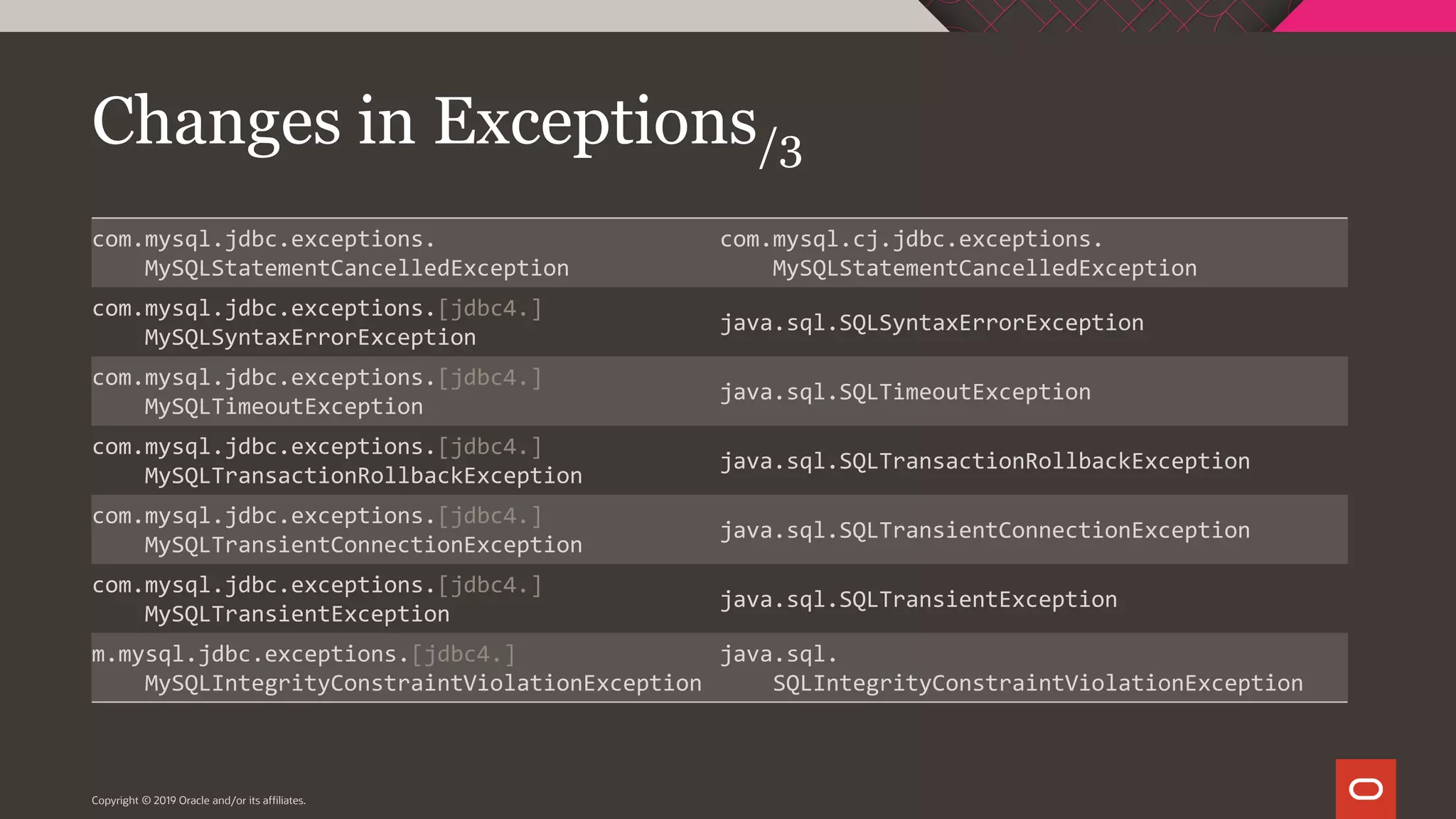 Copyright © 2019 Oracle and/or its affiliates. com.mysql.jdbc.exceptions. MySQLStatementCancelledException com.mysql.cj.jdbc.exceptions. MySQLStatementCancelledException com.mysql.jdbc.exceptions.[jdbc4.] MySQLSyntaxErrorException java.sql.SQLSyntaxErrorException com.mysql.jdbc.exceptions.[jdbc4.] MySQLTimeoutException java.sql.SQLTimeoutException com.mysql.jdbc.exceptions.[jdbc4.] MySQLTransactionRollbackException java.sql.SQLTransactionRollbackException com.mysql.jdbc.exceptions.[jdbc4.] MySQLTransientConnectionException java.sql.SQLTransientConnectionException com.mysql.jdbc.exceptions.[jdbc4.] MySQLTransientException java.sql.SQLTransientException m.mysql.jdbc.exceptions.[jdbc4.] MySQLIntegrityConstraintViolationException java.sql. SQLIntegrityConstraintViolationException Changes in Exceptions/3 