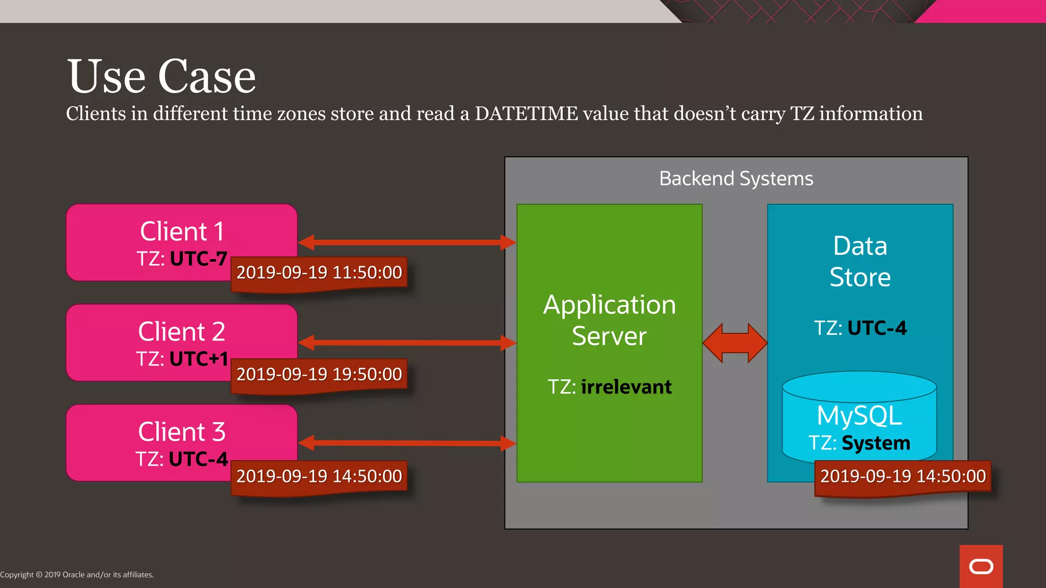 Use Case Clients in different time zones store and read a DATETIME value that doesn’t carry TZ information Client 1 TZ: UTC-7 Client 2 TZ: UTC+1 Client 3 TZ: UTC-4 Backend Systems Application Server TZ: irrelevant Data Store TZ: UTC-4 MySQL TZ: System Copyright © 2019 Oracle and/or its affiliates. 2019-09-19 11:50:002019-09-19 11:50:00 2019-09-19 14:50:002019-09-19 14:50:00 2019-09-19 19:50:00 2019-09-19 14:50:002019-09-19 14:50:00 