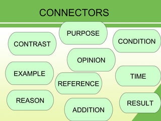 CONNECTORS CONTRAST PURPOSE EXAMPLE REASON CONDITION TIME OPINION REFERENCE RESULT ADDITION 
