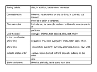 likewise, similarly, in the same way, also Show similarities side . above, below, behind, in front, beneath, outside, on the other Indicate spatial order meanwhile, suddenly, currently, afterward, before, now, until. Show time sequence, first, next, eventually, finally, later, soon, when, Show time or the classification one type, another, first, second, third, last, finally, Give the order particular for instance, for example, such as, to illustrate, an example is, in Give examples be used to begin a sentence) however, nevertheless, on the contrary, in contrast, but (cannot Contrast details also, in addition, furthermore, moreover Adding details 