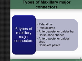 Types of Maxillary major
connectors
• Palatal bar
• Palatal strap
• Antero-posterior palatal bar
• Horse-shoe shaped
• Antero-posterior palatal
strap
• Complete palate
6 types of
maxillary
major
connectors
15
 