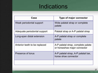 Indications
Case Type of major connector
Weak periodontal support Wide palatal strap or complete
palate
Adequate periodontal support Palatal strap or A-P palatal strap
Long-span distal extension A-P palatal strap or complete
palate
Anterior teeth to be replaced A-P palatal strap, complete palate
or horseshoe major connector
Presence of torus A-P palatal strap, A-P palatal bar,
horse shoe connector
37
 
