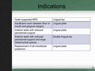 Indications
Tooth supported RPD Lingual bar
Insufficient room between floor of
mouth and gingival margins
Lingual plate
Anterior teeth with reduced
periodontal support
Lingual plate
Anterior teeth with reduced
periodontal support and large
interproximal spaces
Double lingual bar
Replacement of all mandibular
posteriors
Lingual plate
57
 