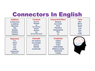 CONNECTORS in English language skills... | PPTX
