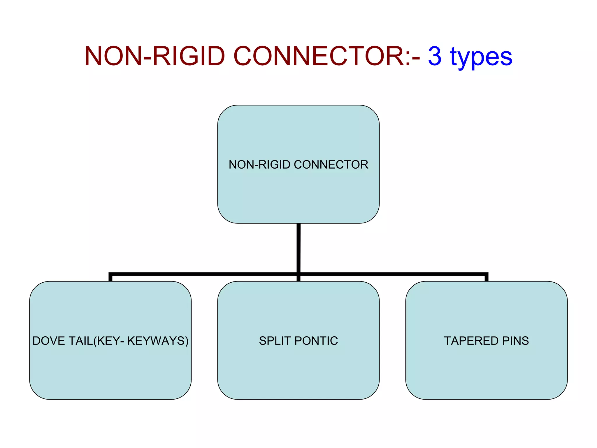 NON-RIGID CONNECTOR:- 3 types
NON-RIGID CONNECTOR
DOVE TAIL(KEY- KEYWAYS) SPLIT PONTIC TAPERED PINS
 