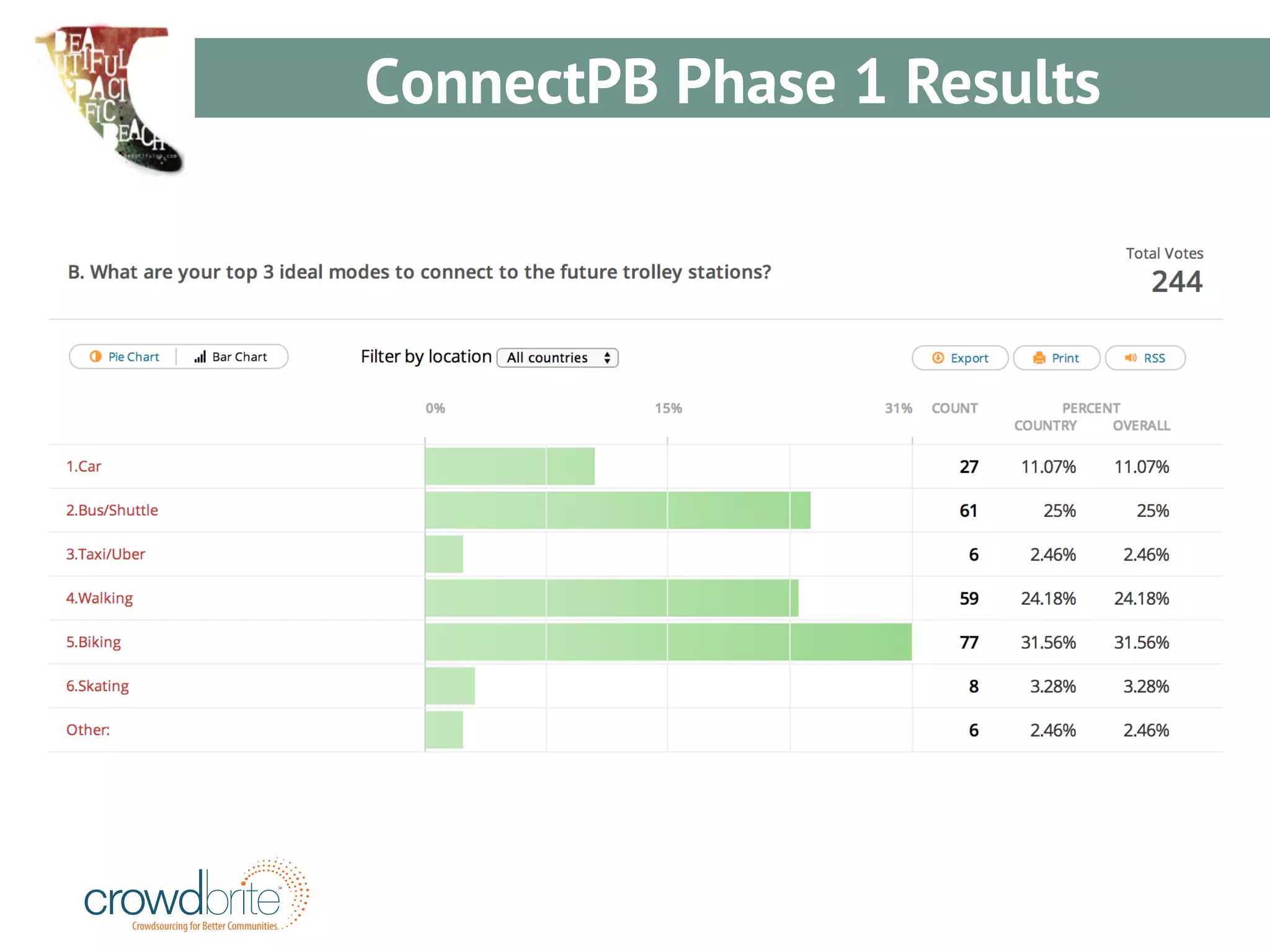 Crowdsourcing for Better Communities 
SM 
ConnectPB Phase 1 Results 
 