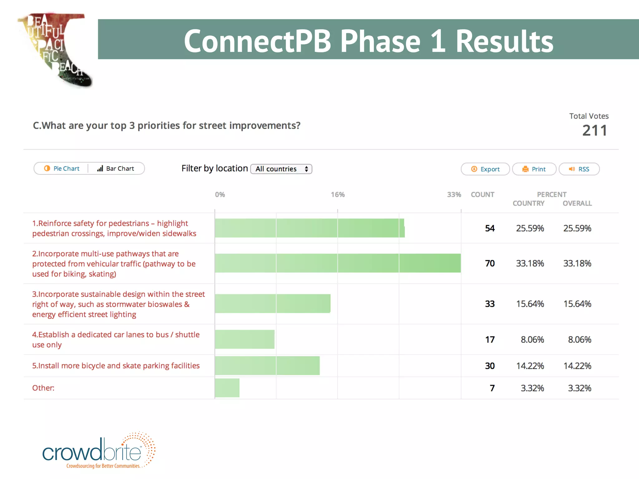 Crowdsourcing for Better Communities 
SM 
ConnectPB Phase 1 Results 
 