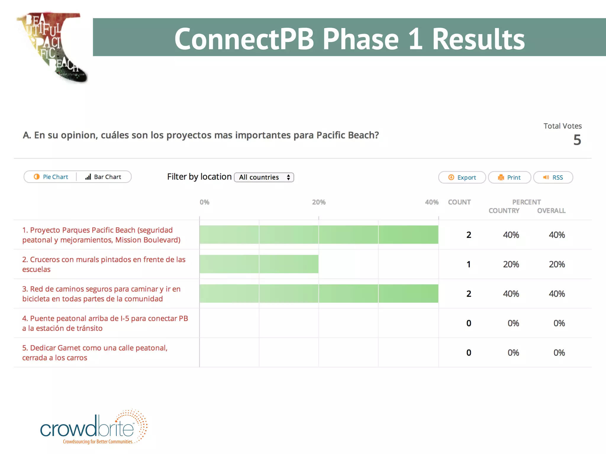 Crowdsourcing for Better Communities 
SM 
ConnectPB Phase 1 Results 
 