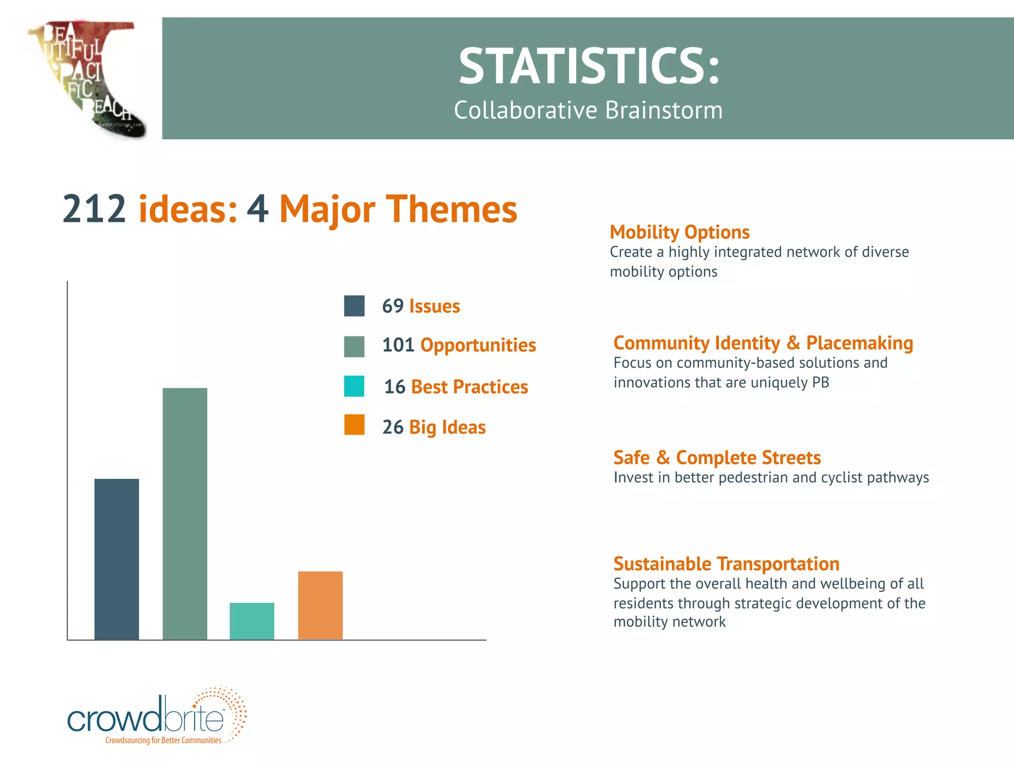 Crowdsourcing for Better Communities 
SM 
STATISTICS: 
Collaborative Brainstorm 
212 ideas: 4 Major Themes Mobility Options 
Create a highly integrated network of diverse 
mobility options 
Community Identity & Placemaking 
Focus on community-based solutions and 
innovations that are uniquely PB 
Safe & Complete Streets 
Invest in better pedestrian and cyclist pathways 
Sustainable Transportation 
Support the overall health and wellbeing of all 
residents through strategic development of the 
mobility network 
69 Issues 
101 Opportunities 
16 Best Practices 
26 Big Ideas 
 