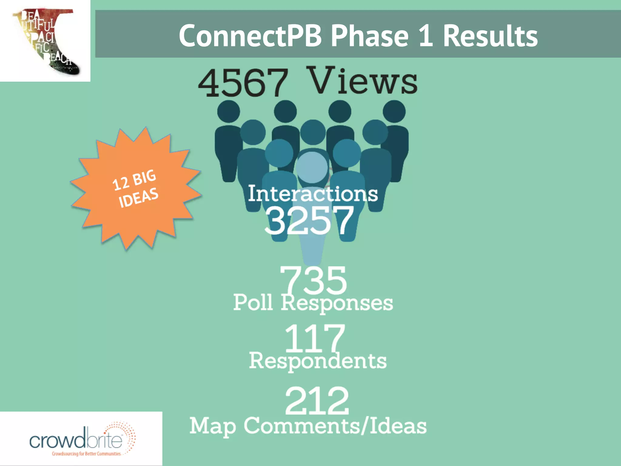 Crowdsourcing for Better Communities 
SM 
ConnectPB Phase 1 Results 
 