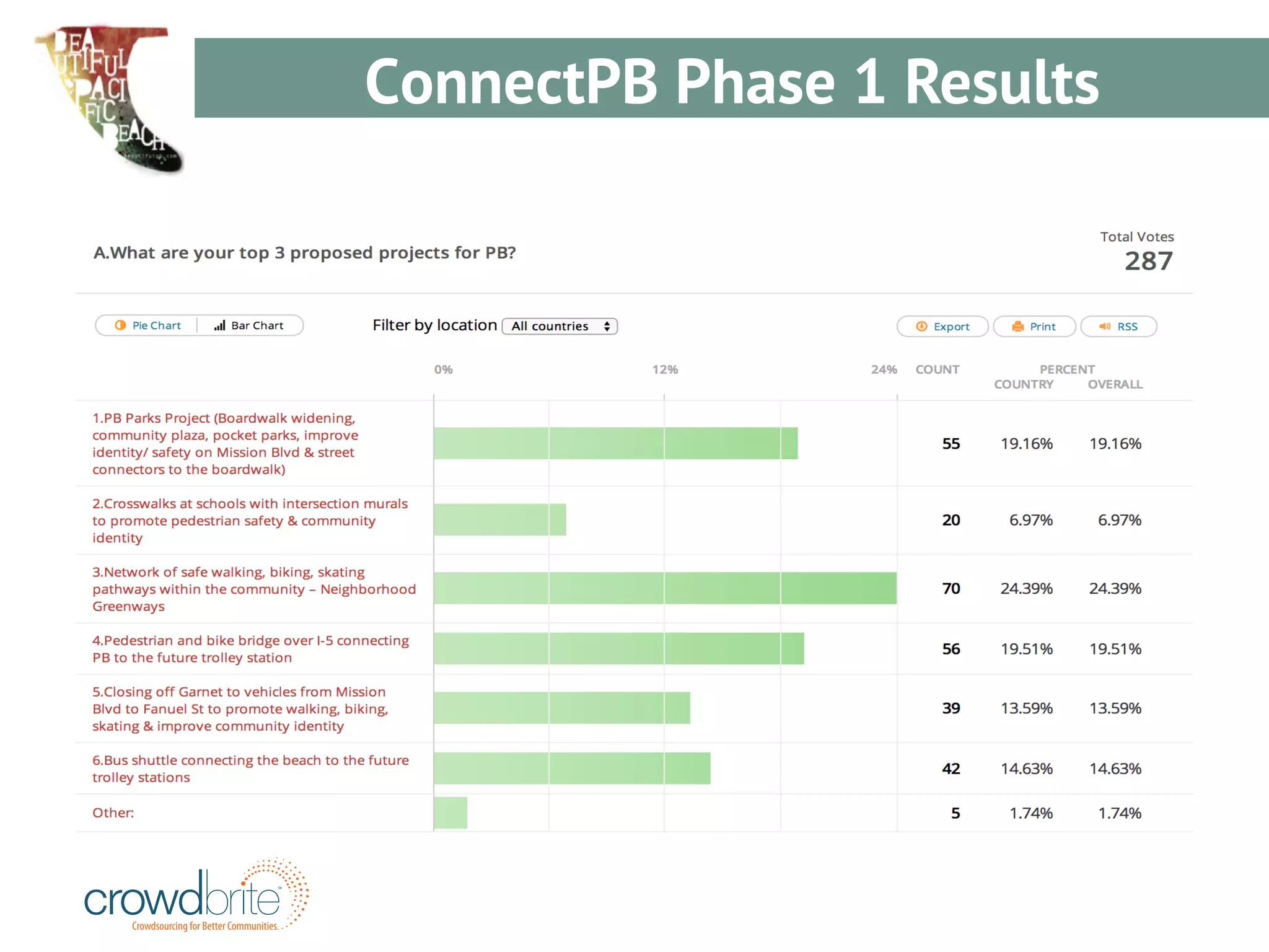 Crowdsourcing for Better Communities 
SM 
ConnectPB Phase 1 Results 
 