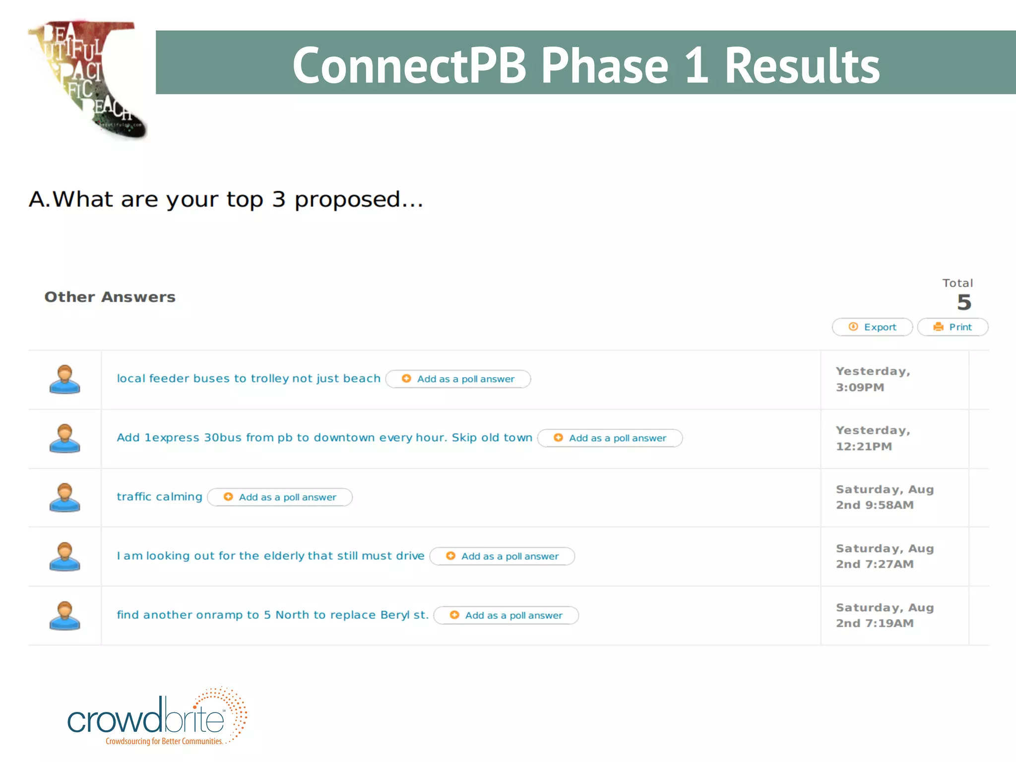 Crowdsourcing for Better Communities 
SM 
ConnectPB Phase 1 Results 
 