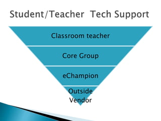 Classroom teacher
Core Group
eChampion
Outside
Vendor
 