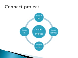 Connect
Project
Connect
WEB
Connect
CENTRES
Connect
SCHOOL
Connect
ME
 