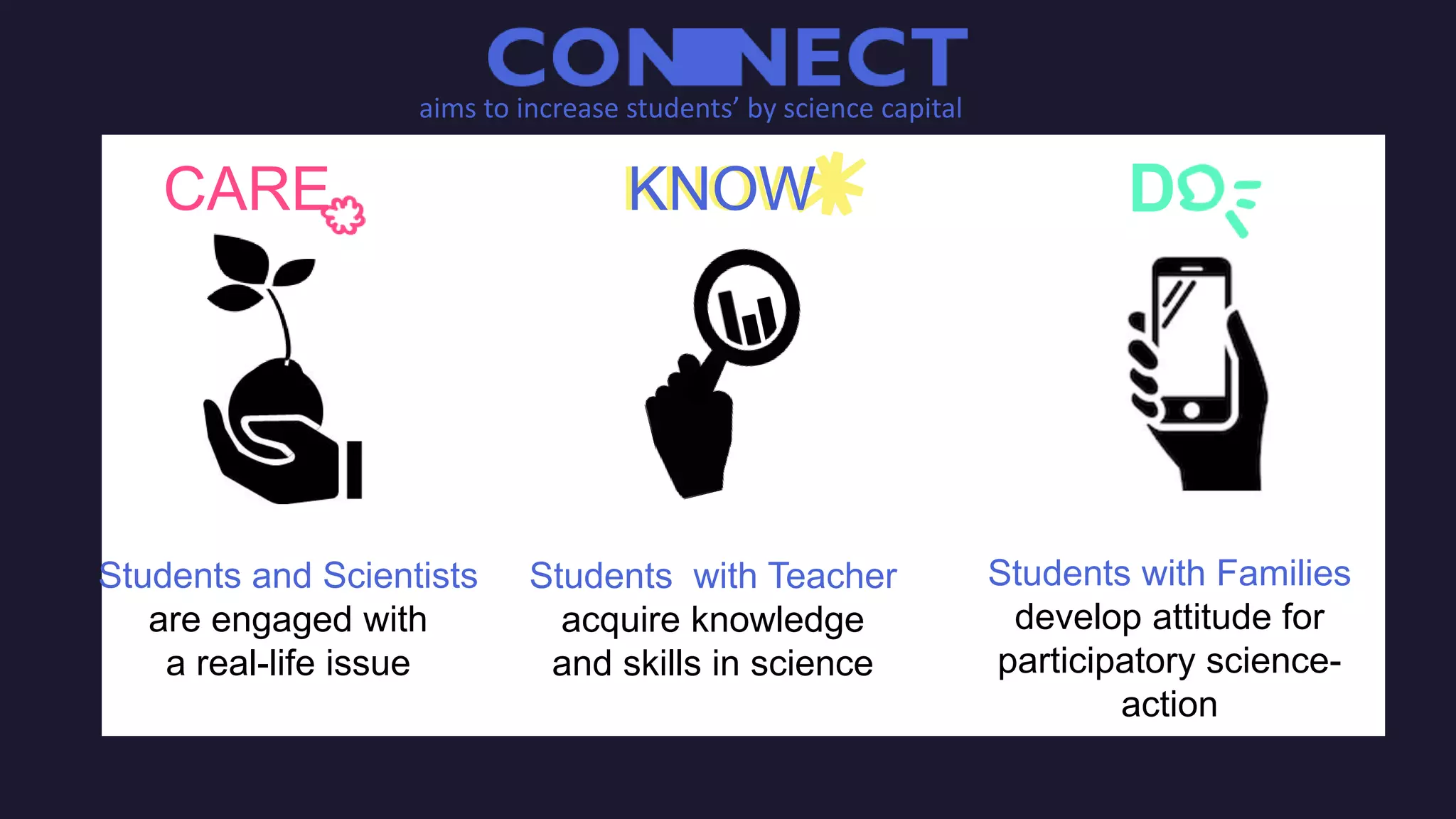 Students and Scientists
are engaged with
a real-life issue
Students with Teacher
acquire knowledge
and skills in science
Students with Families
develop attitude for
participatory science-
action
aims to increase students’ by science capital
KNOW
KNOW D
CARE
 