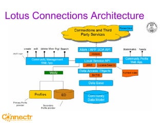 Lotus Connections Architecture 