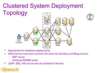 Clustered System Deployment Topology Appropriate for enterprise deployments WAS servers must have common file share for Activities and Blogs service NSF mount Windows/SAMBA share LDAP, DB2, IHS can be also be clustered if desired 