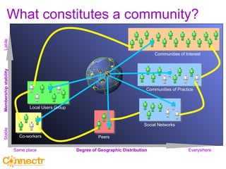 What constitutes a community? Membership stability Labile Stable Communities of Interest Local Users  Group Peers Co-workers Social Networks Communities of Practice Degree of Geographic Distribution Same place Everywhere 