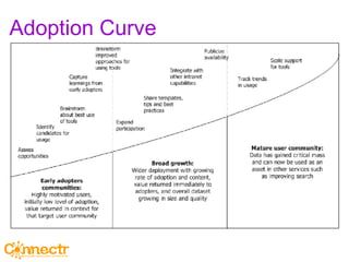 Adoption Curve 