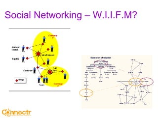 Social Networking – W.I.I.F.M? 