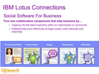 IBM Lotus Connections  Social Software For Business Five new collaborative components that help business by… Tapping into the latent expertise within an organization or community Collaborating more effectively at larger scales, both internally and externally Personal profiles Communities Blogs Bookmarks Activities 