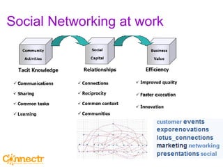 Social Networking at work 