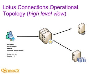 Lotus Connections Operational Topology ( high level view ) Browser Rich Clients Feeds Custom Applications MS IE 6.x, 7.x Firefox 2.0 Lotus Connections Services WAS 6.1.0.3 + IBM HTTP Server 6.1.0.3 on RedHat Enterprise Linux ES v4 or Windows 2003 Server One or more features… Activities Profiles Dogear Blogs Communities RDBMS DB2 9.1 Fix Pack 2 Oracle 10G 10.2.0.3 Corporate LDAP Directory IBM TDS v6 MSFT Active Directory 2003 Lotus Domino planned 2007 