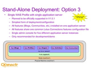 Stand-Alone Deployment: Option 3 Single WAS Profile with single application server  Planned to be officially supported in V1.0.1 Simplest form of deployment/configuration All features (Blogs, Communities, etc.) installed on one application server All features share one common Lotus Connections features configuration file Single admin console for five different application server instances Only recommended for development/demo Physical Machine (machine1) Node (machine1) Profile ( AppSrv01 ) App Server ( server1 ) App ( Blogs ) App ( Communities ) App ( Profiles ) App ( Dogear ) App ( Activites ) 