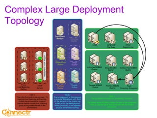 Complex Large Deployment Topology 